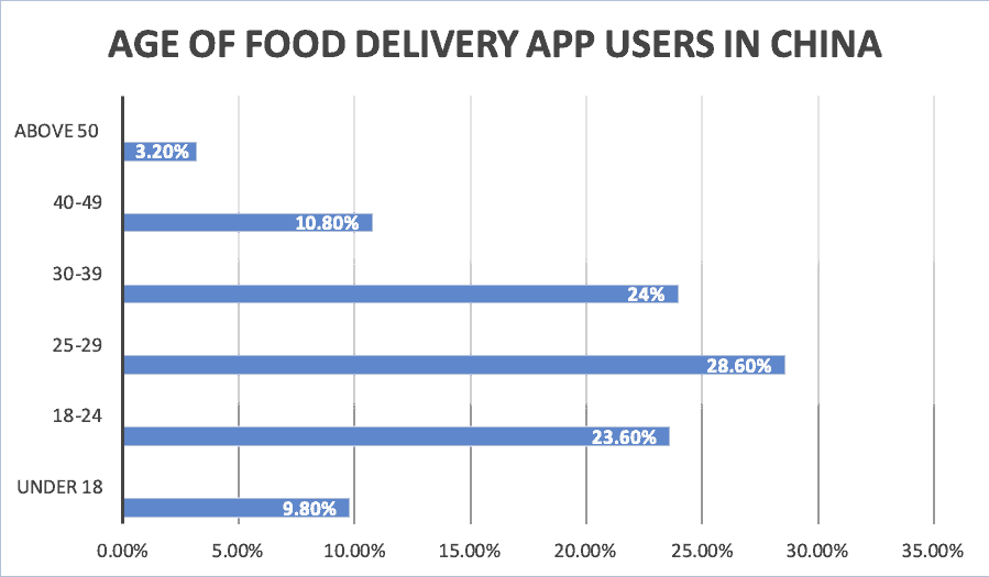 age-of-food-delivery-users