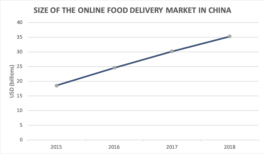 daxueconsulting_fooddelivery_marketsize-min