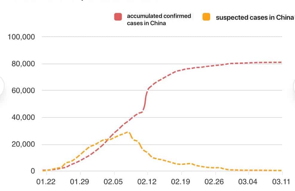 Covid 19 Cases in China